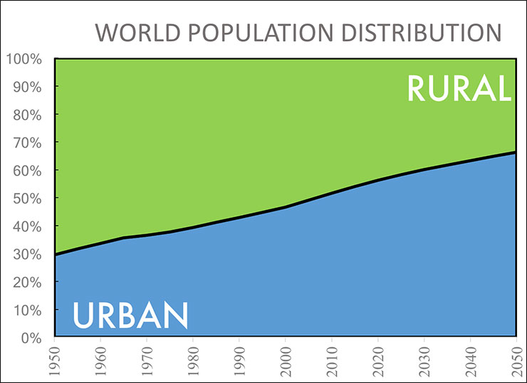 Smart Cities - Urbanization