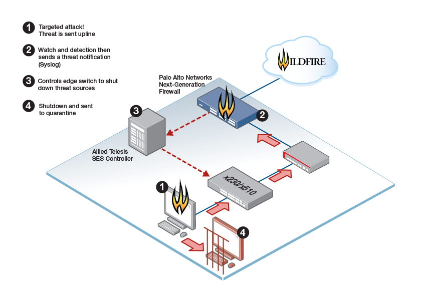 Palo Alto network threat diagram